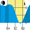 Burrows Bay tide chart for Monday, April 1, 2024