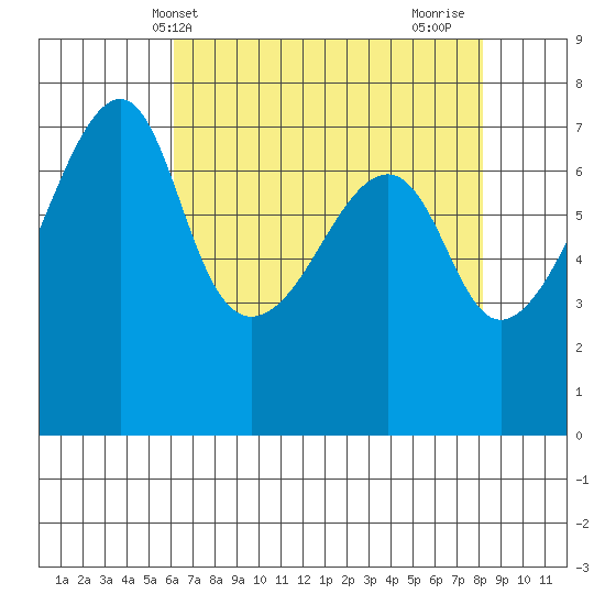 Burrows Bay tide chart for Saturday, April 20, 2024