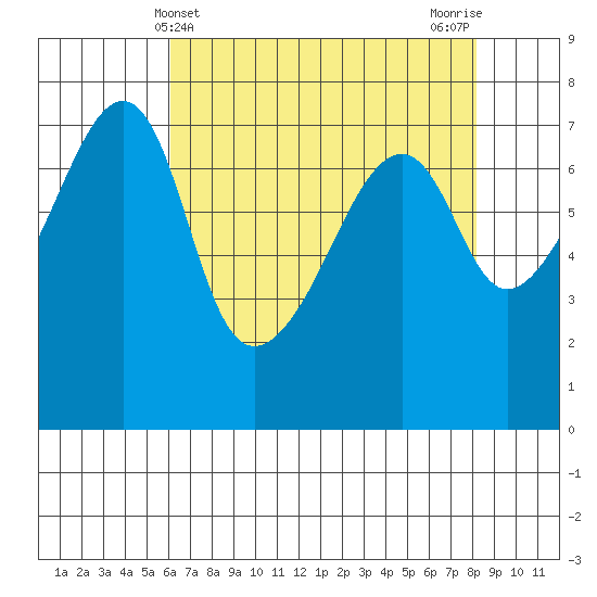 Burrows Bay tide chart for Sunday, April 21, 2024