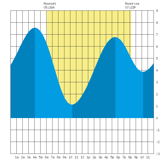 Burrows Bay tide chart for Monday, April 22, 2024