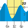 Burrows Bay tide chart for Monday, April 22, 2024