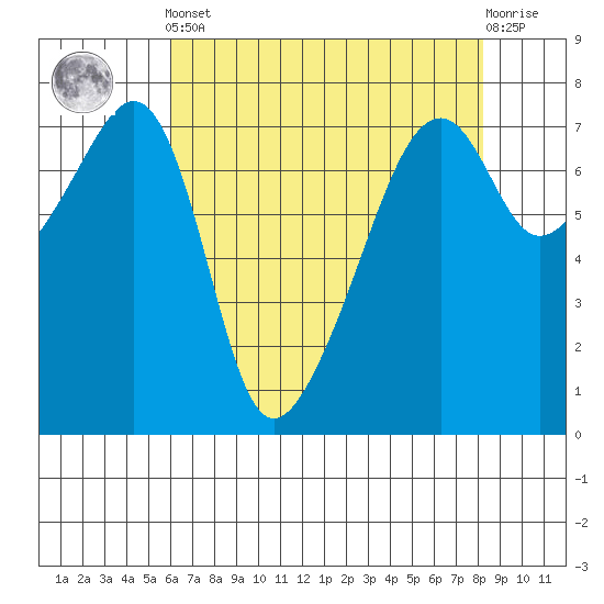 Burrows Bay tide chart for Tuesday, April 23, 2024