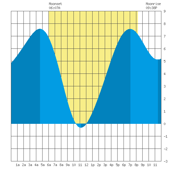 Burrows Bay tide chart for Wednesday, April 24, 2024