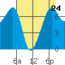 Burrows Bay tide chart for Wednesday, April 24, 2024
