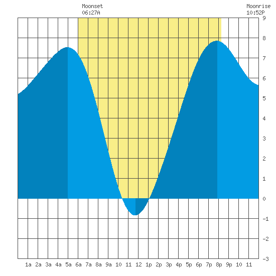Burrows Bay tide chart for Thursday, April 25, 2024