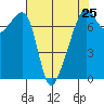 Burrows Bay tide chart for Thursday, April 25, 2024