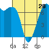 Burrows Bay tide chart for Sunday, April 28, 2024