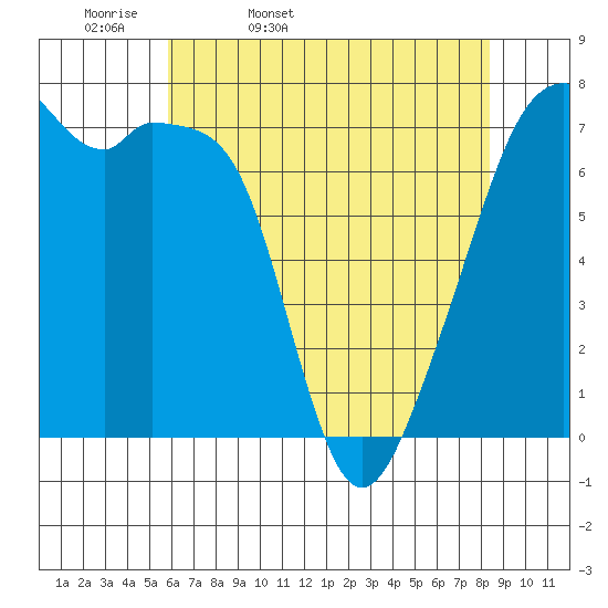 Burrows Bay tide chart for Monday, April 29, 2024