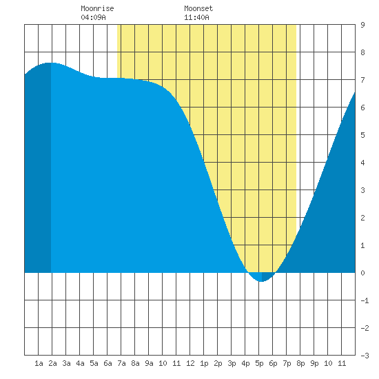 Burrows Bay tide chart for Tuesday, April 2, 2024