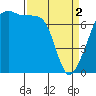 Burrows Bay tide chart for Tuesday, April 2, 2024
