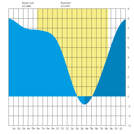 Burrows Bay tide chart for Tuesday, April 30, 2024