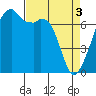 Burrows Bay tide chart for Wednesday, April 3, 2024