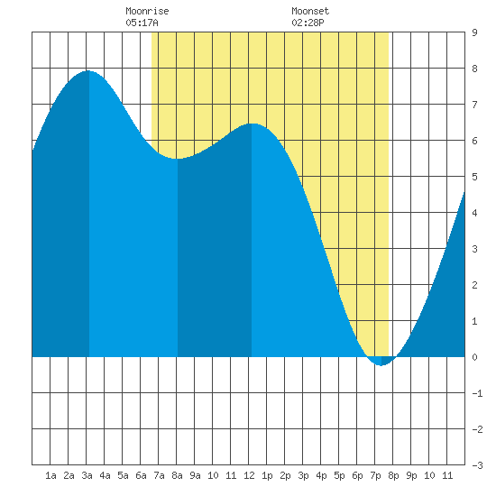 Burrows Bay tide chart for Thursday, April 4, 2024