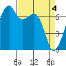 Burrows Bay tide chart for Thursday, April 4, 2024