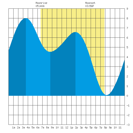 Burrows Bay tide chart for Friday, April 5, 2024