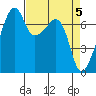 Burrows Bay tide chart for Friday, April 5, 2024