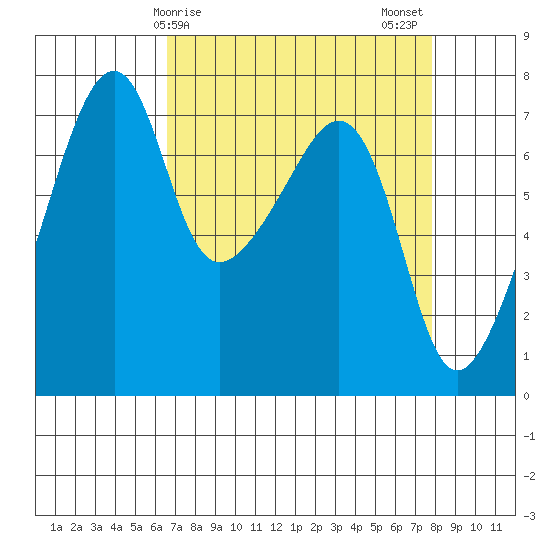 Burrows Bay tide chart for Saturday, April 6, 2024