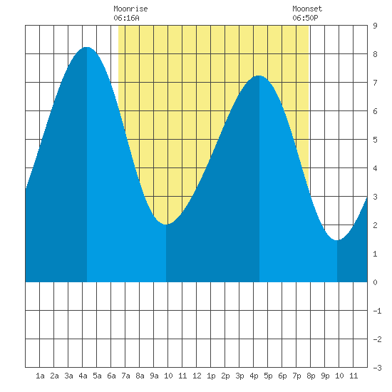 Burrows Bay tide chart for Sunday, April 7, 2024