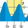 Burrows Bay tide chart for Sunday, April 7, 2024