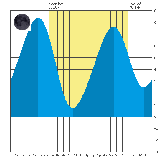 Burrows Bay tide chart for Monday, April 8, 2024