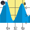 Burrows Bay tide chart for Monday, April 8, 2024