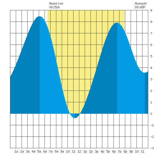 Burrows Bay tide chart for Tuesday, April 9, 2024