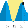 Burrows Bay tide chart for Tuesday, April 9, 2024