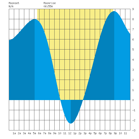 Burrows Bay tide chart for Friday, May 10, 2024