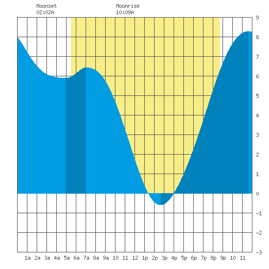 Burrows Bay tide chart for Monday, May 13, 2024
