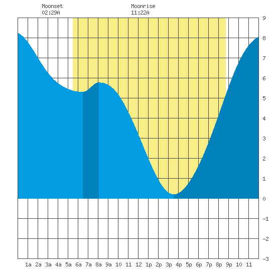 Burrows Bay tide chart for Tuesday, May 14, 2024