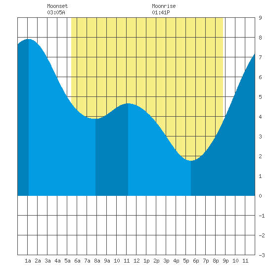 Burrows Bay tide chart for Thursday, May 16, 2024