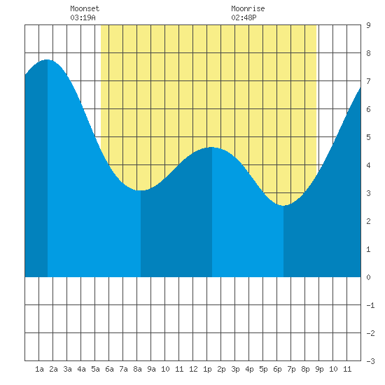 Burrows Bay tide chart for Friday, May 17, 2024