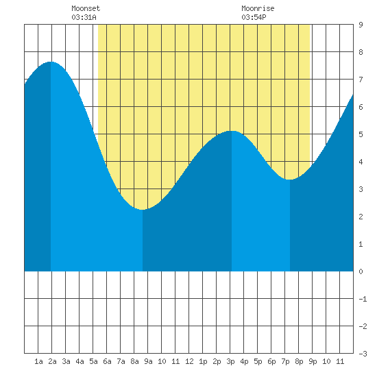 Burrows Bay tide chart for Saturday, May 18, 2024