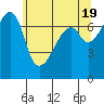 Burrows Bay tide chart for Sunday, May 19, 2024