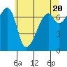 Burrows Bay tide chart for Monday, May 20, 2024