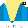 Burrows Bay tide chart for Wednesday, May 22, 2024