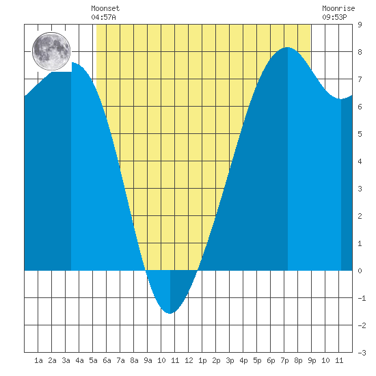 Burrows Bay tide chart for Thursday, May 23, 2024