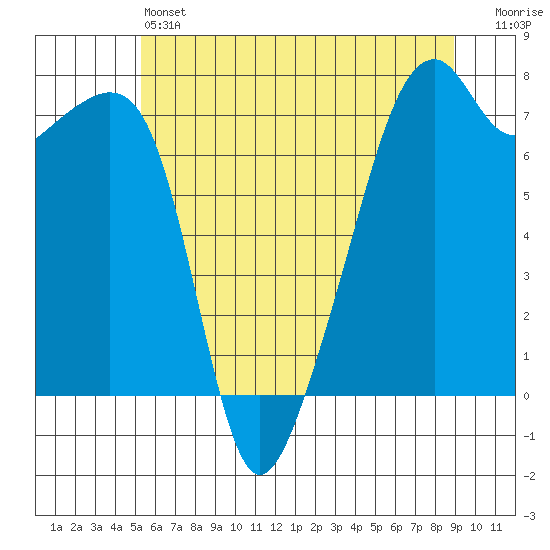 Burrows Bay tide chart for Friday, May 24, 2024