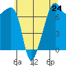 Burrows Bay tide chart for Friday, May 24, 2024