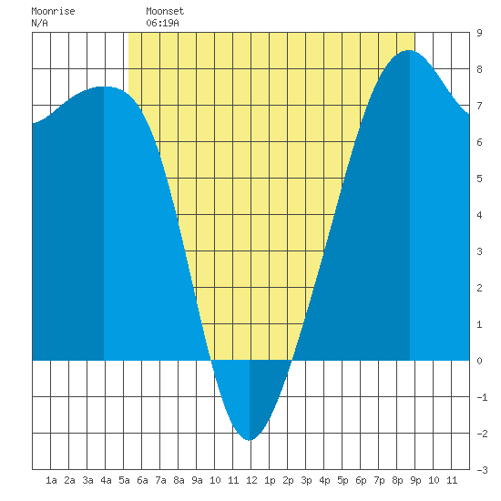 Burrows Bay tide chart for Saturday, May 25, 2024