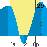 Burrows Bay tide chart for Saturday, May 25, 2024