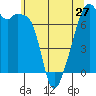 Burrows Bay tide chart for Monday, May 27, 2024