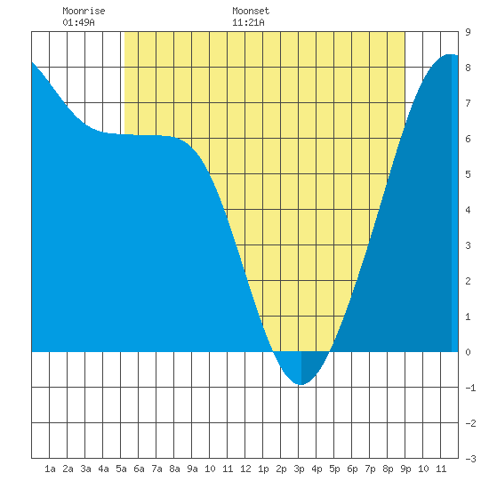 Burrows Bay tide chart for Wednesday, May 29, 2024