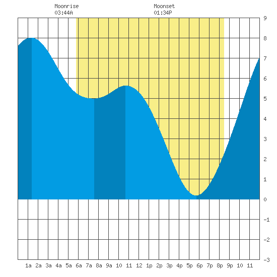Burrows Bay tide chart for Thursday, May 2, 2024