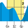 Burrows Bay tide chart for Thursday, May 2, 2024