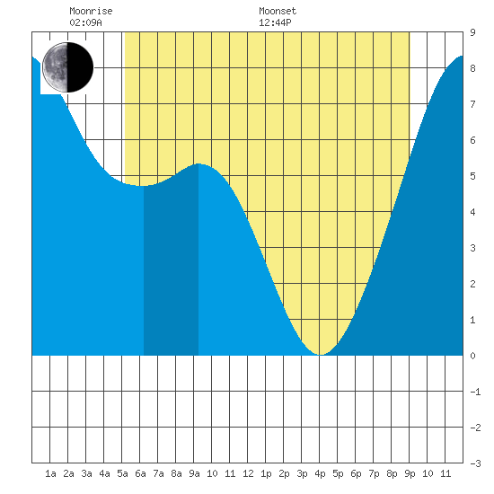 Burrows Bay tide chart for Thursday, May 30, 2024