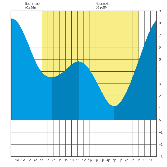 Burrows Bay tide chart for Friday, May 31, 2024