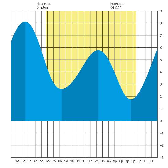 Burrows Bay tide chart for Saturday, May 4, 2024