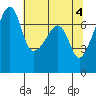 Burrows Bay tide chart for Saturday, May 4, 2024