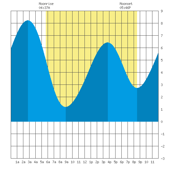Burrows Bay tide chart for Sunday, May 5, 2024